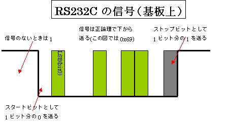RS232Cのプリント基板上の信号