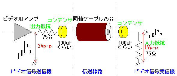 信号の送り伝え